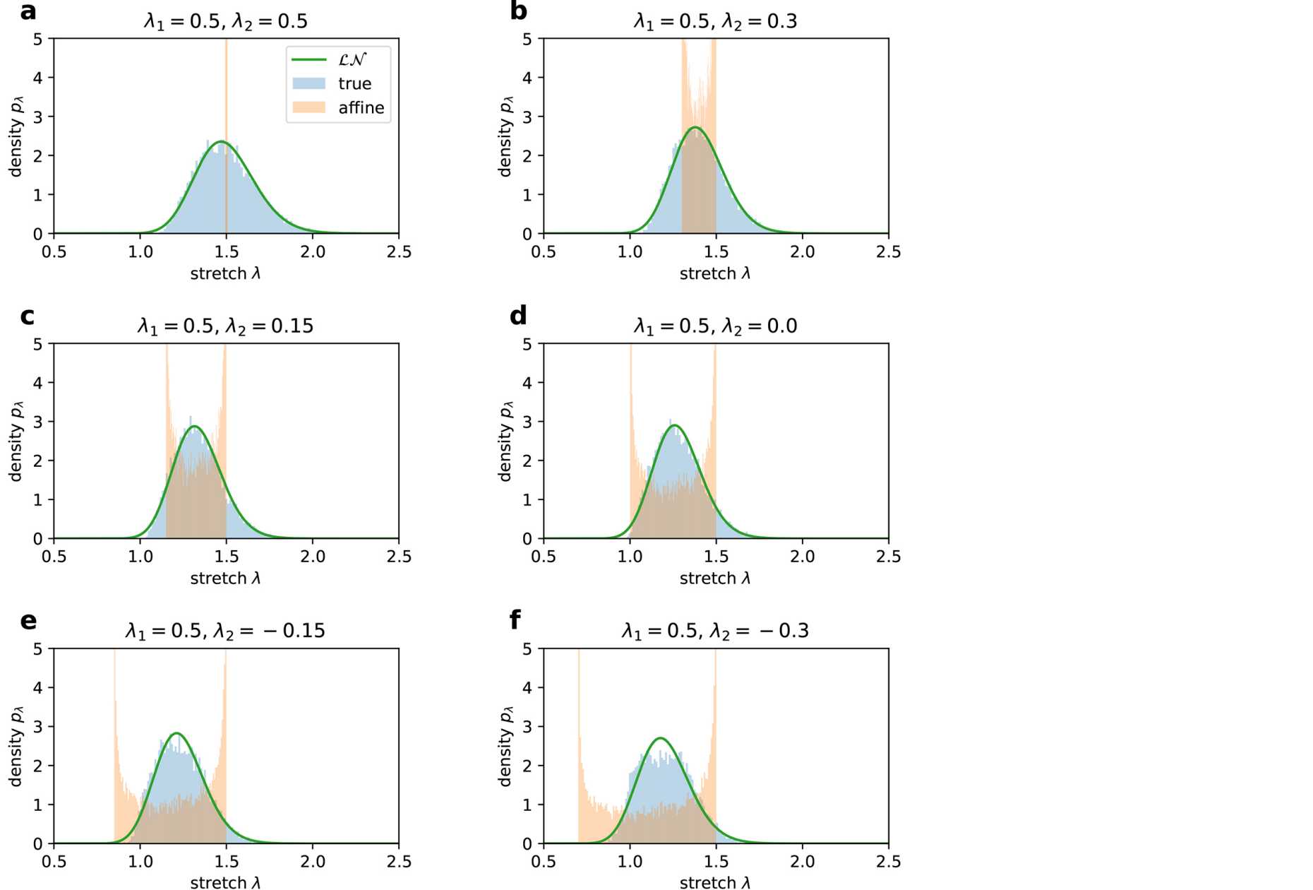 Stretch distribution