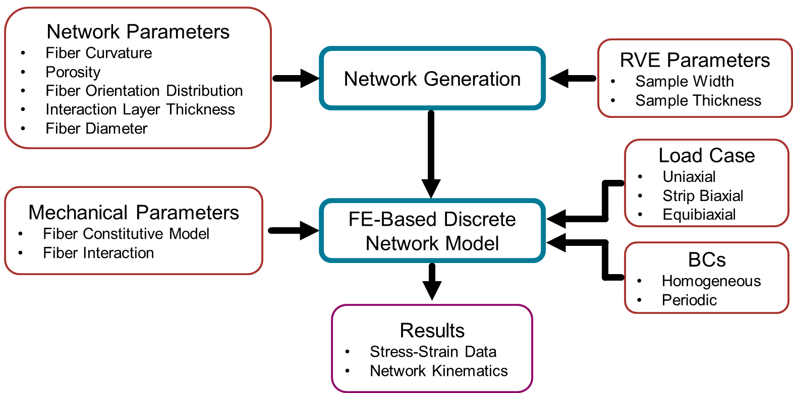 Zuendel_Network_generation